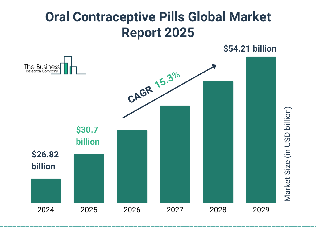 Oral Contraceptive Pills Market Size and growth rate 2025 to 2029: Graph