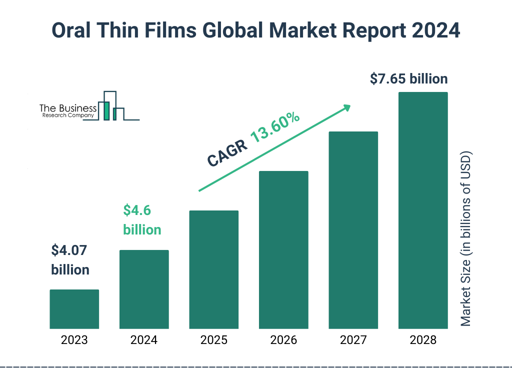 Global Oral Thin Films   Market Size 2023 to 2028: Graph