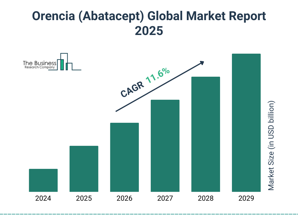 Orencia (Abatacept) Market Size and growth rate 2025 to 2029: Graph