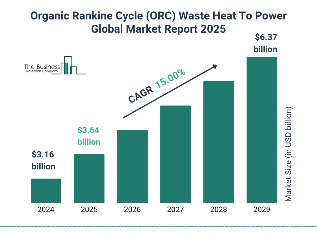 Organic Rankine Cycle (ORC) Waste Heat To Power Market Size and growth rate 2025 to 2029: Graph