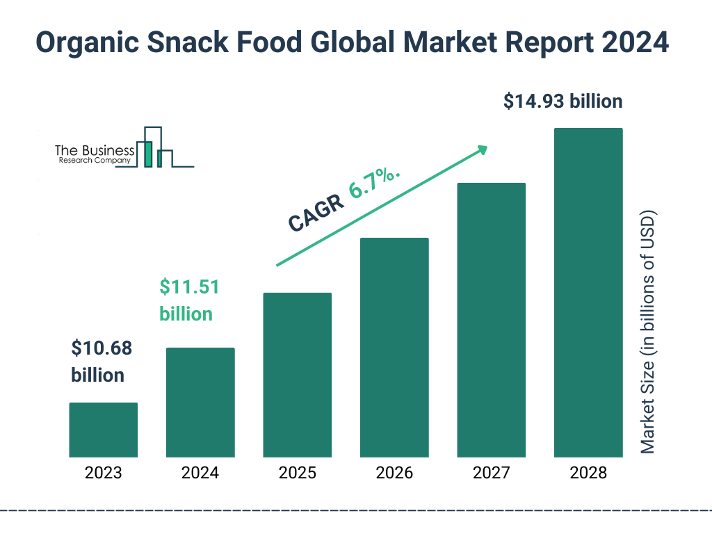 Global Organic Snack Food Market Size 2023 to 2028: Graph