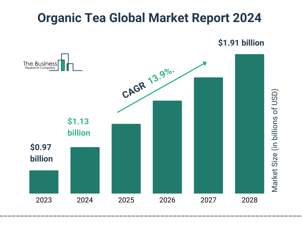 Global Organic Tea Market Size 2023 to 2028: Graph