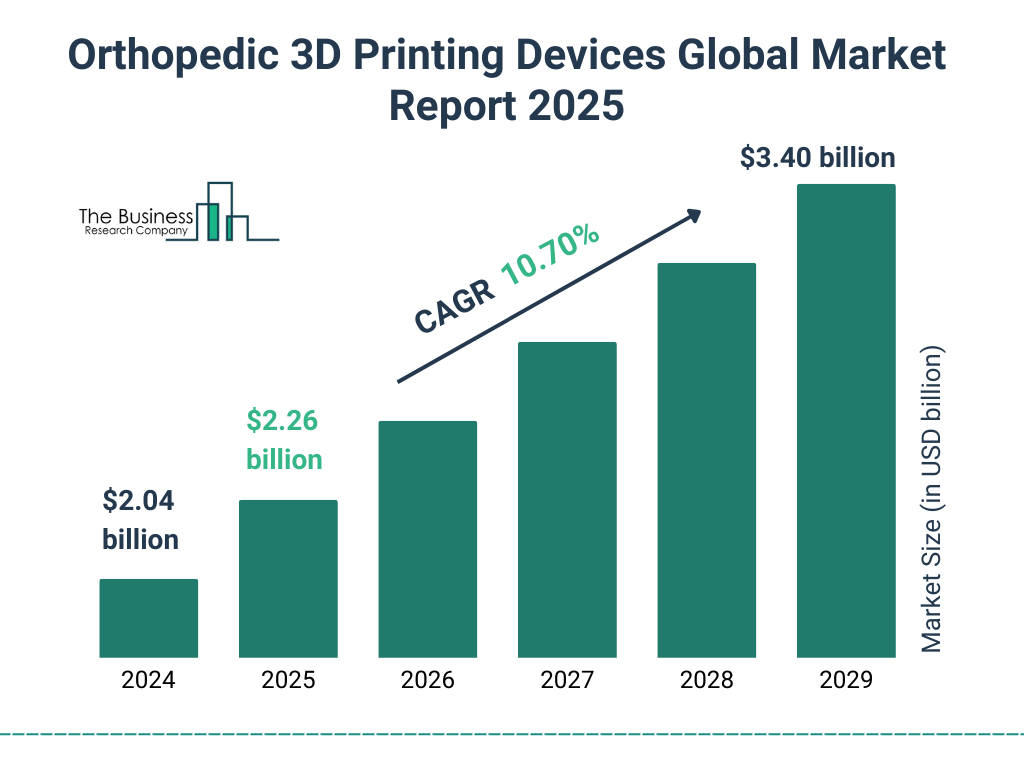 Orthopedic 3D Printing Devices Market Size and growth rate 2025 to 2029: Graph