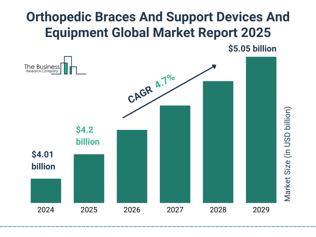 Orthopedic Braces And Support Devices And Equipment Market Size and growth rate 2025 to 2029: Graph