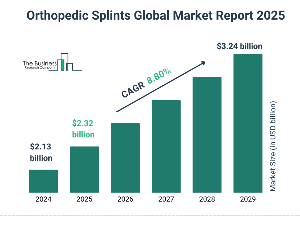 Orthopedic Splints Market Size and growth rate 2025 to 2029: Graph