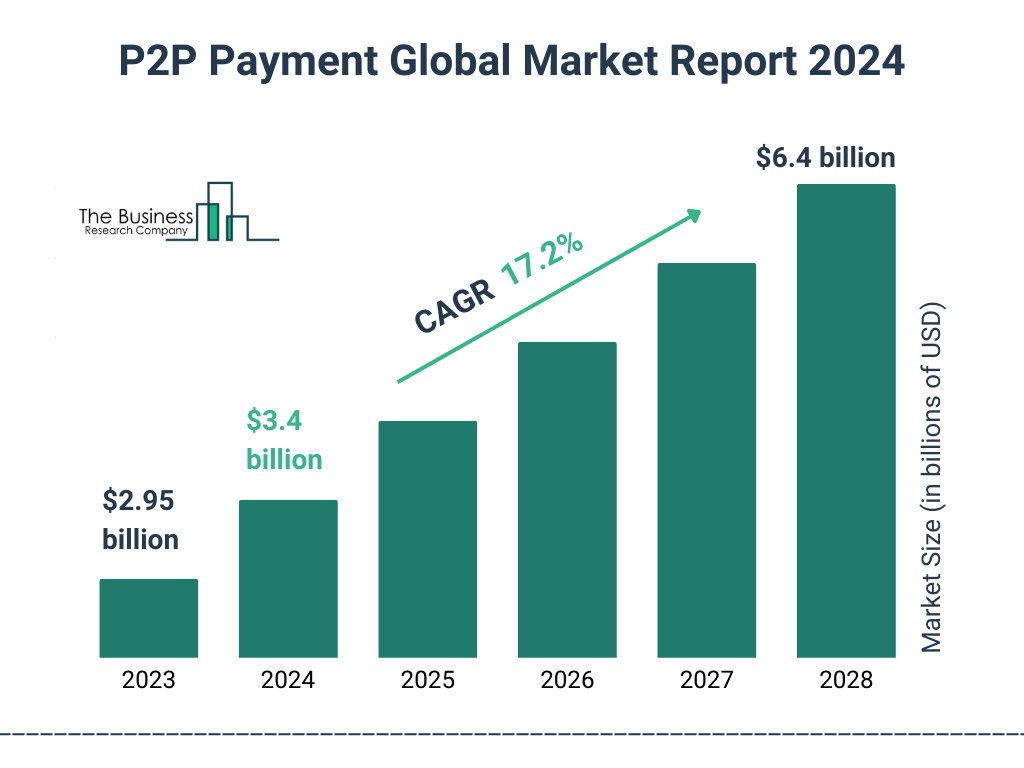 Global P2P Payment Market Size 2023 to 2028: Graph