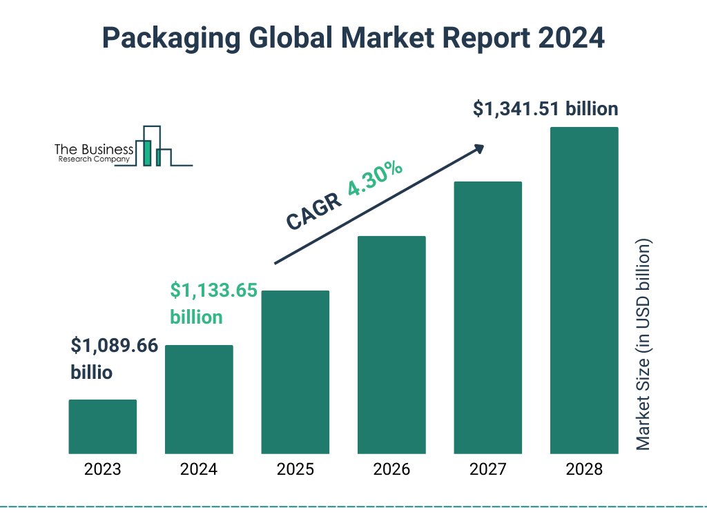 Global Packaging Market Size 2023 to 2028: Graph