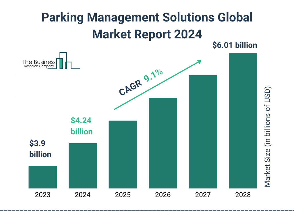 Global Parking Management Solutions Market Size 2023 to 2028: Graph