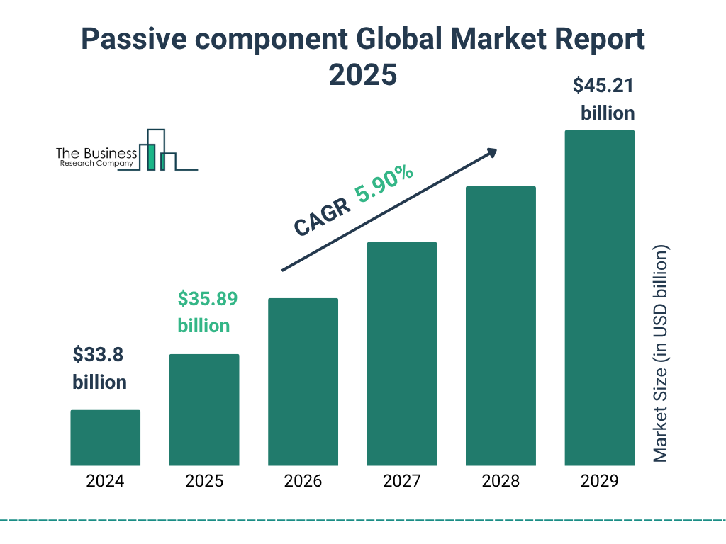 Passive component Market Size and growth rate 2025 to 2029: Graph