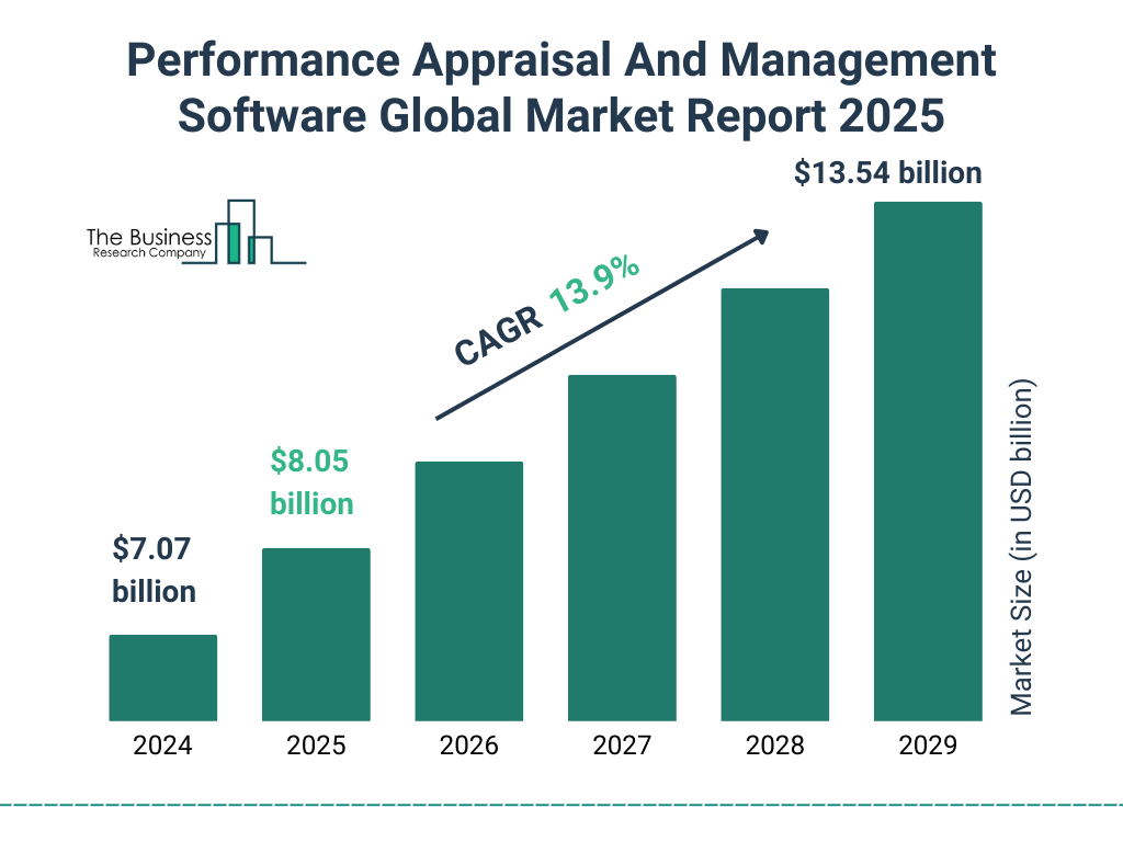 Performance Appraisal And Management Software Market Size and growth rate 2025 to 2029: Graph