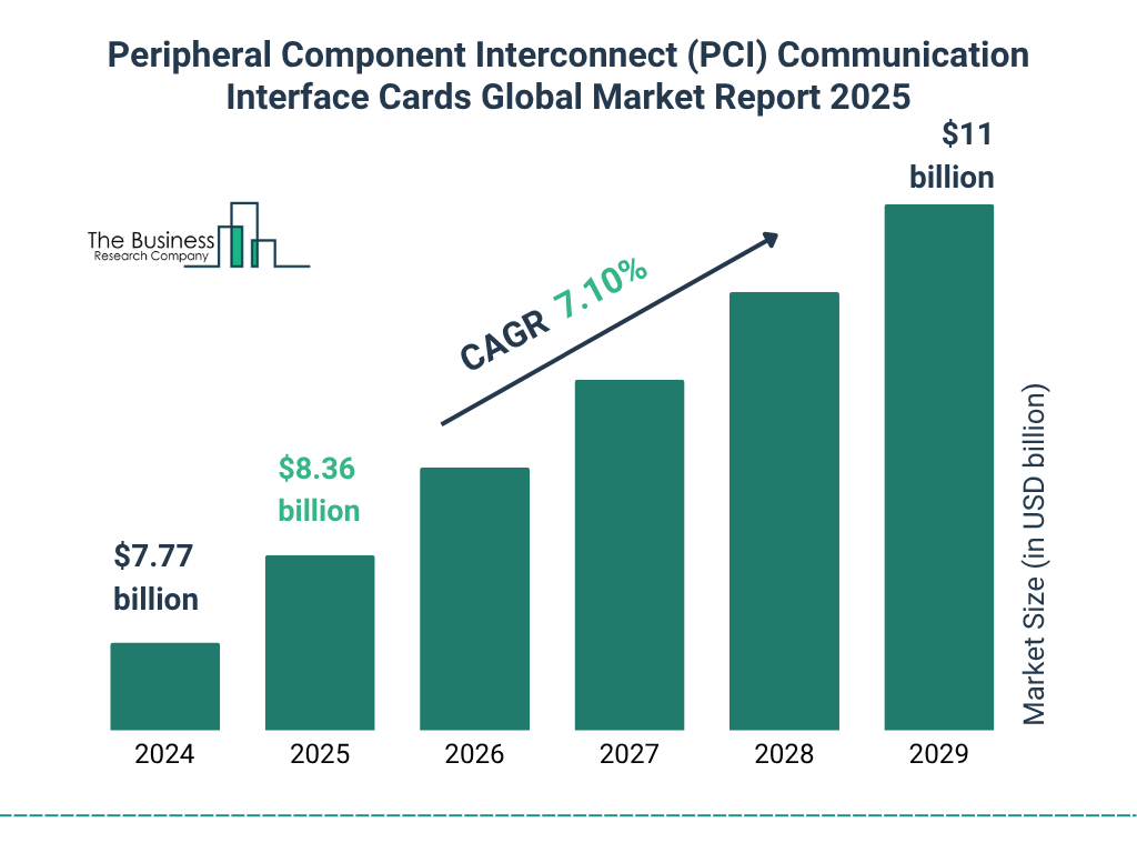 Peripheral Component Interconnect (PCI) Communication Interface Cards Market Size and growth rate 2025 to 2029: Graph