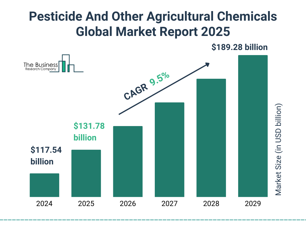 Pesticide And Other Agricultural Chemicals Market Size and growth rate 2025 to 2029: Graph