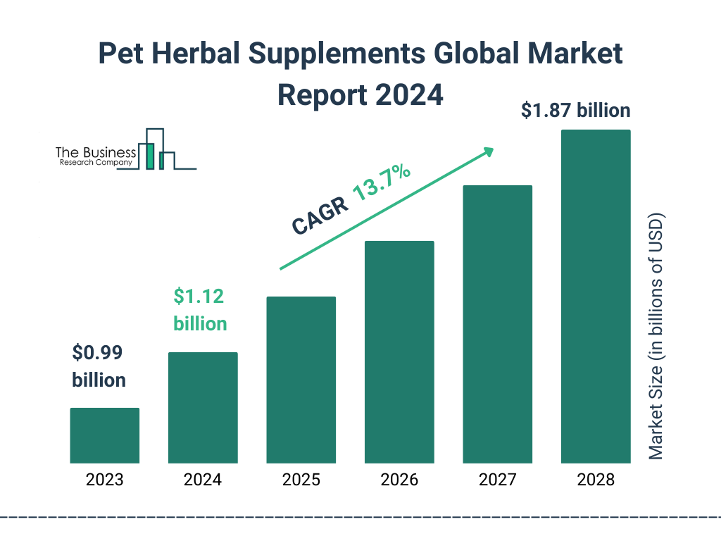 Global Pet Herbal Supplements Market Size 2023 to 2028: Graph