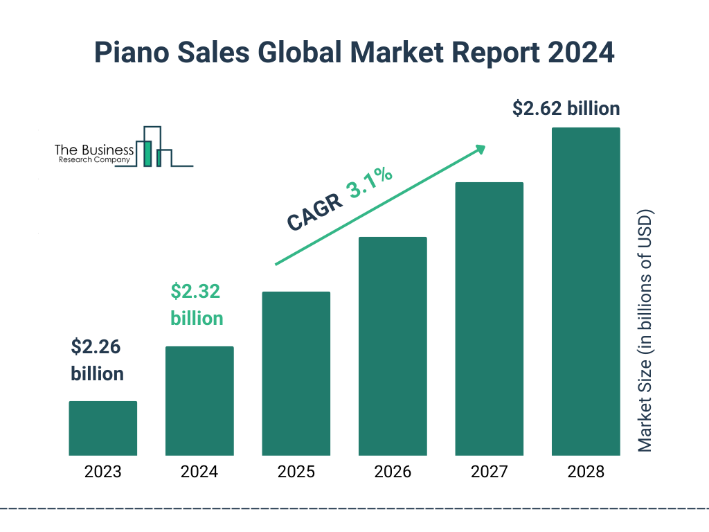 Global Piano Sales Market Size 2023 to 2028: Graph