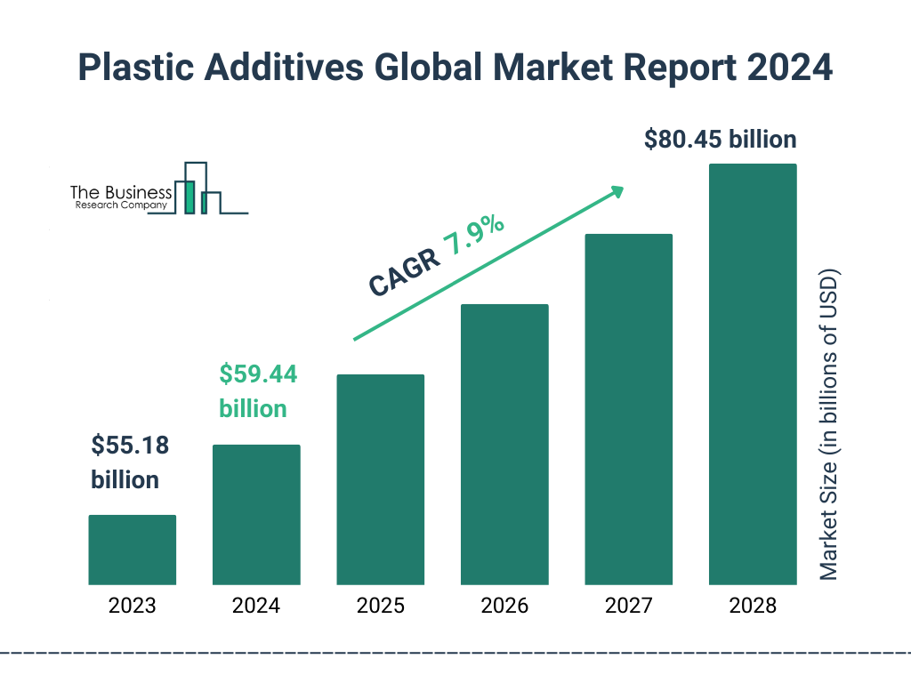 Global Plastic Additives Market Size 2023 to 2028: Graph