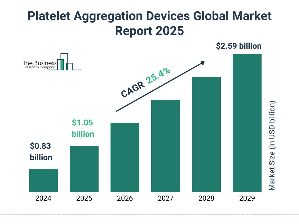 Platelet Aggregation Devices Market Size and growth rate 2025 to 2029: Graph