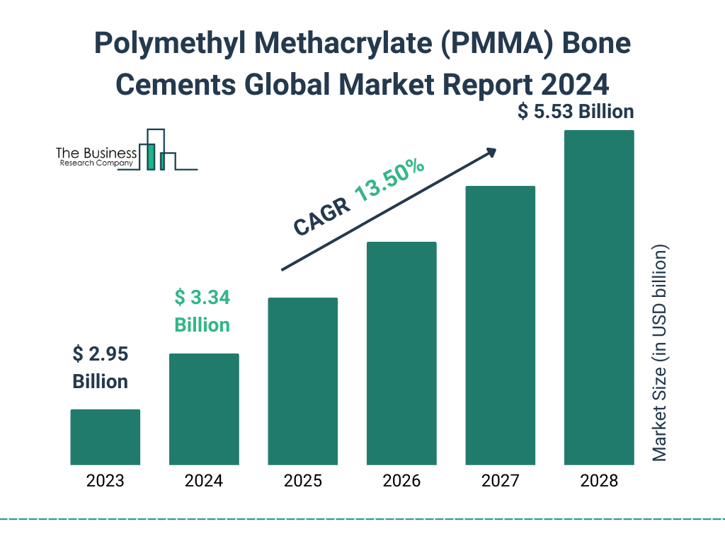 Global Polymethyl Methacrylate (PMMA) Bone Cements Market Size 2023 to 2028: Graph