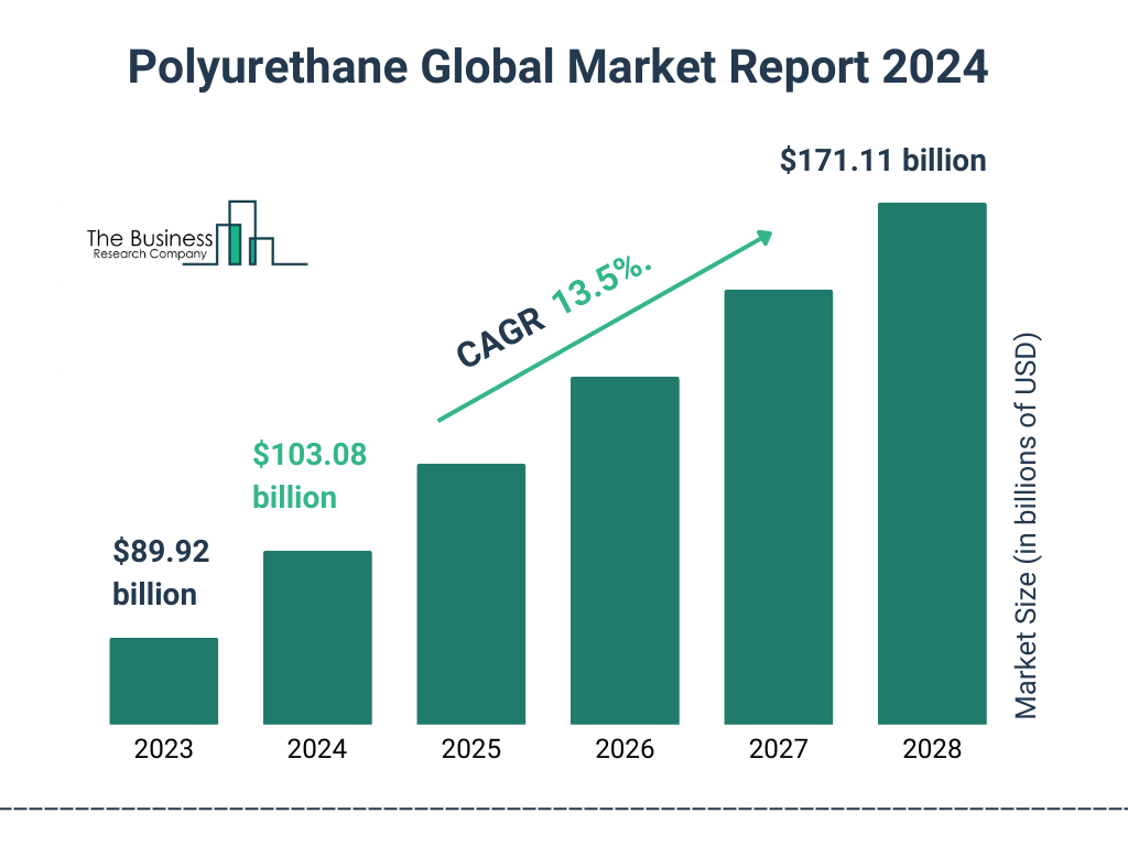 Global Polyurethane Market Size 2023 to 2028: Graph