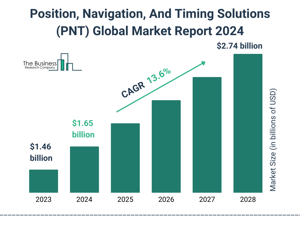 Global Position Navigation And Timing Solutions PNT Market Size 2023 to 2028: Graph