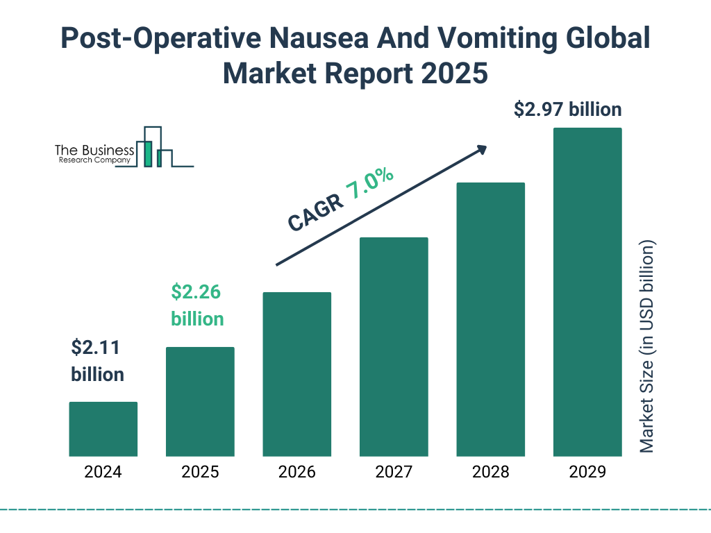 Post-Operative Nausea And Vomiting Market Size and growth rate 2025 to 2029: Graph
