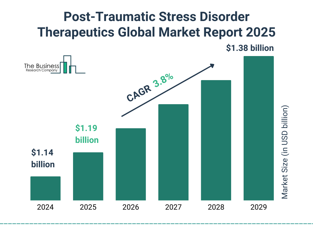 Post-Traumatic Stress Disorder Therapeutics Global Market Report 2025 Market Size and growth rate 2025 to 2029: Graph