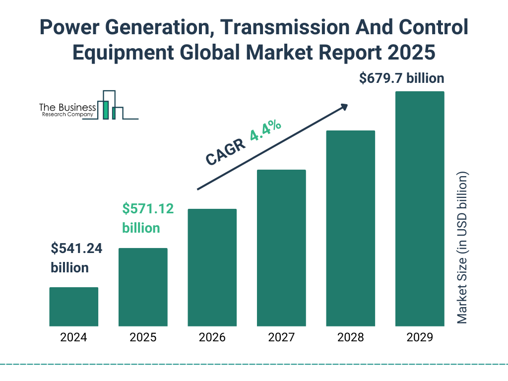 Power Generation, Transmission And Control Equipment Market Size and growth rate 2025 to 2029: Graph