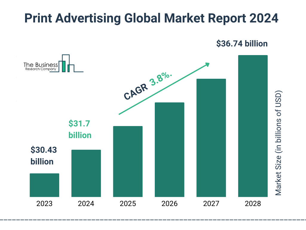 Global Print Advertising Market Size 2023 to 2028: Graph