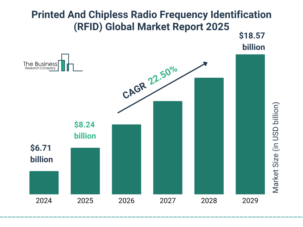 Printed And Chipless Radio Frequency Identification (RFID) Market Size and growth rate 2025 to 2029: Graph