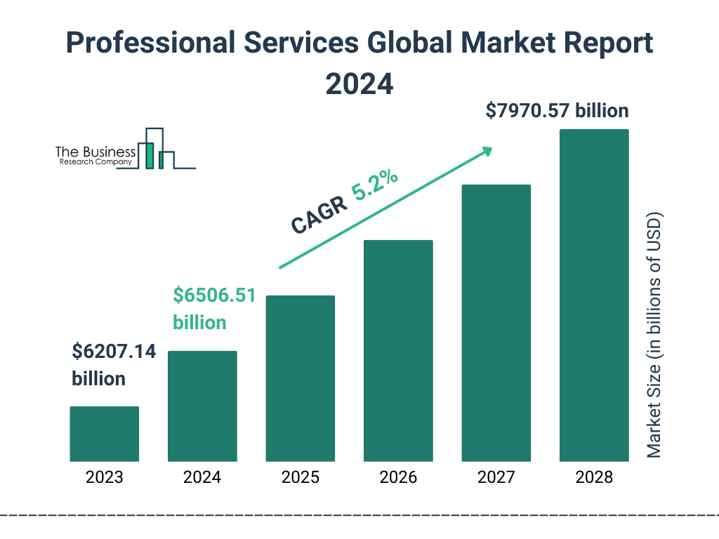 Global Professional Services Market Size 2023 to 2028: Graph