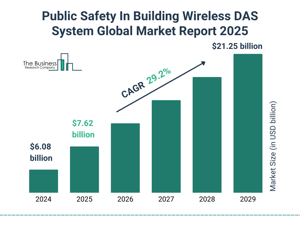 Public Safety In Building Wireless DAS System Market Size and growth rate 2025 to 2029: Graph