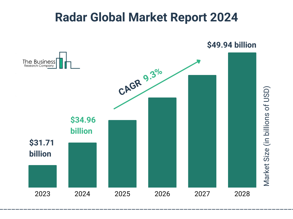 Global Radar Market Size 2023 to 2028: Graph