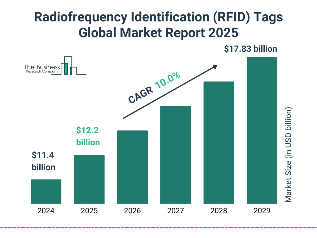 Radiofrequency Identification (RFID) Tags Market Size and growth rate 2025 to 2029: Graph