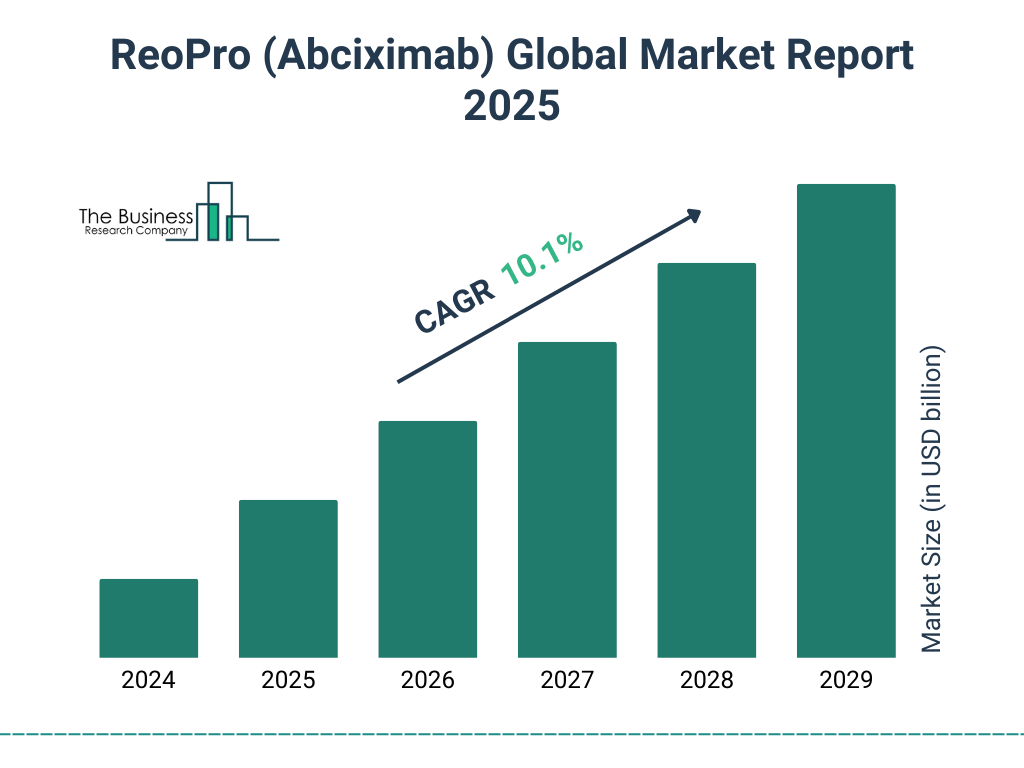 ReoPro (Abciximab) Market Size and growth rate 2025 to 2029: Graph