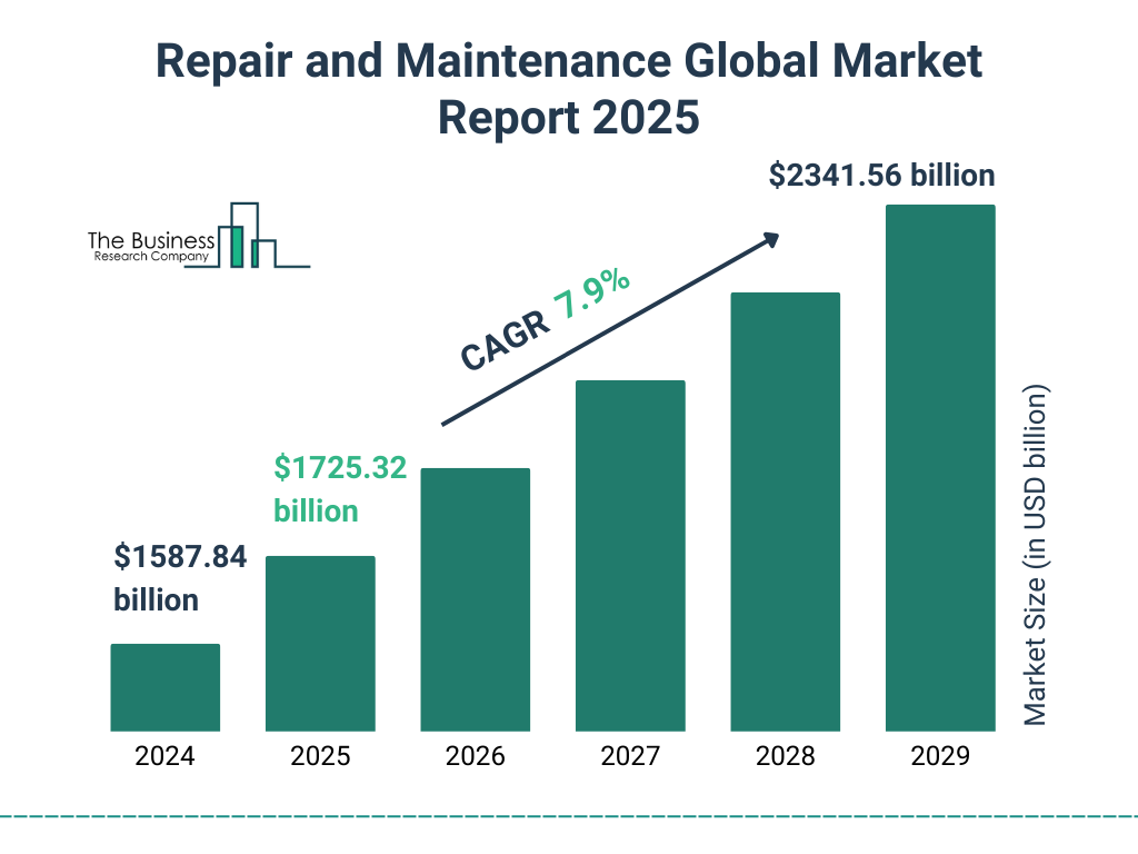 Repair and Maintenance Market Size and growth rate 2025 to 2029: Graph