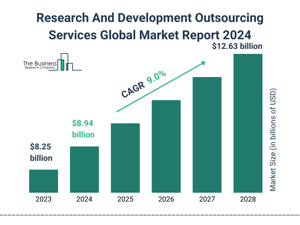 Global Research And Development Outsourcing Services Market Size 2023 to 2028: Graph