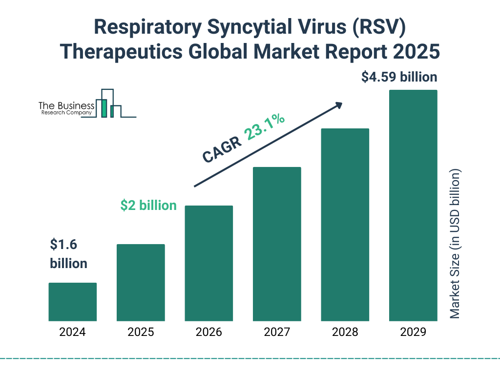 Respiratory Syncytial Virus (RSV) Therapeutics Market Size and growth rate 2025 to 2029: Graph