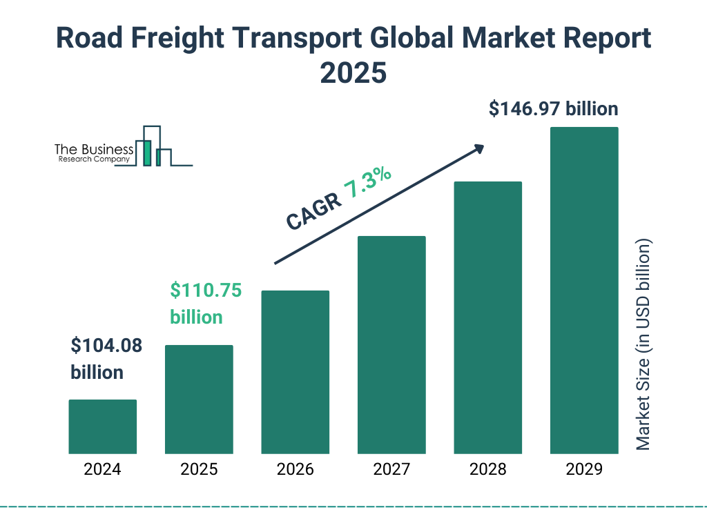 Road Freight Transport Market Size and growth rate 2025 to 2029: Graph