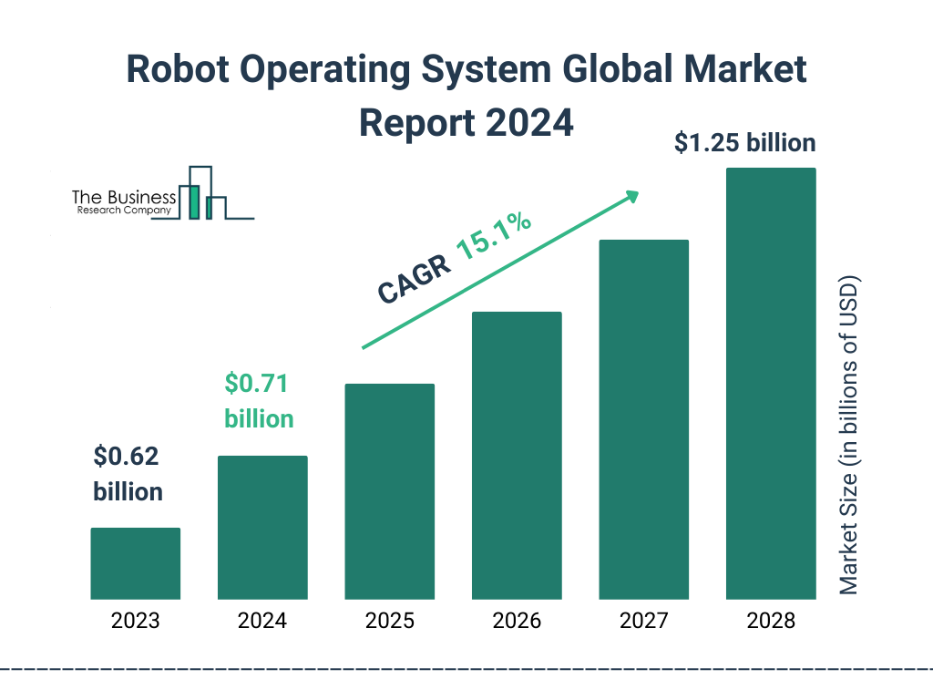 Global Robot Operating System Market Size 2023 to 2028: Graph