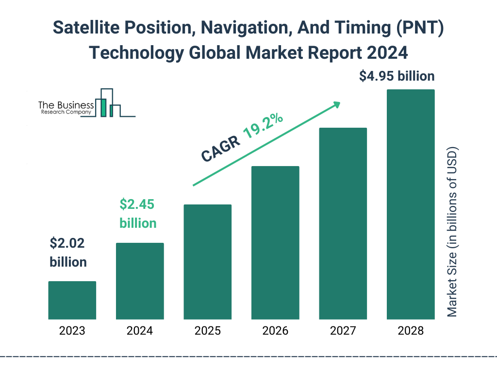 Global Satellite Position Navigation And Timing PNT Technology Market Size 2023 to 2028: Graph