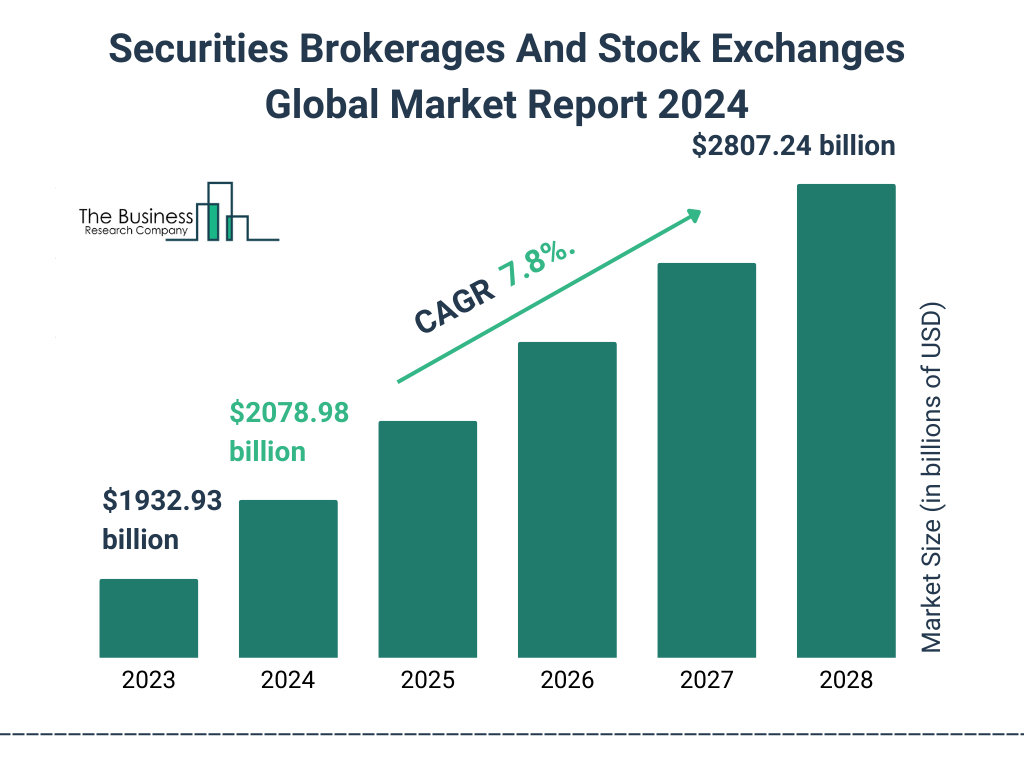 Global Securities Brokerages And Stock Exchanges Market Size 2023 to 2028: Graph