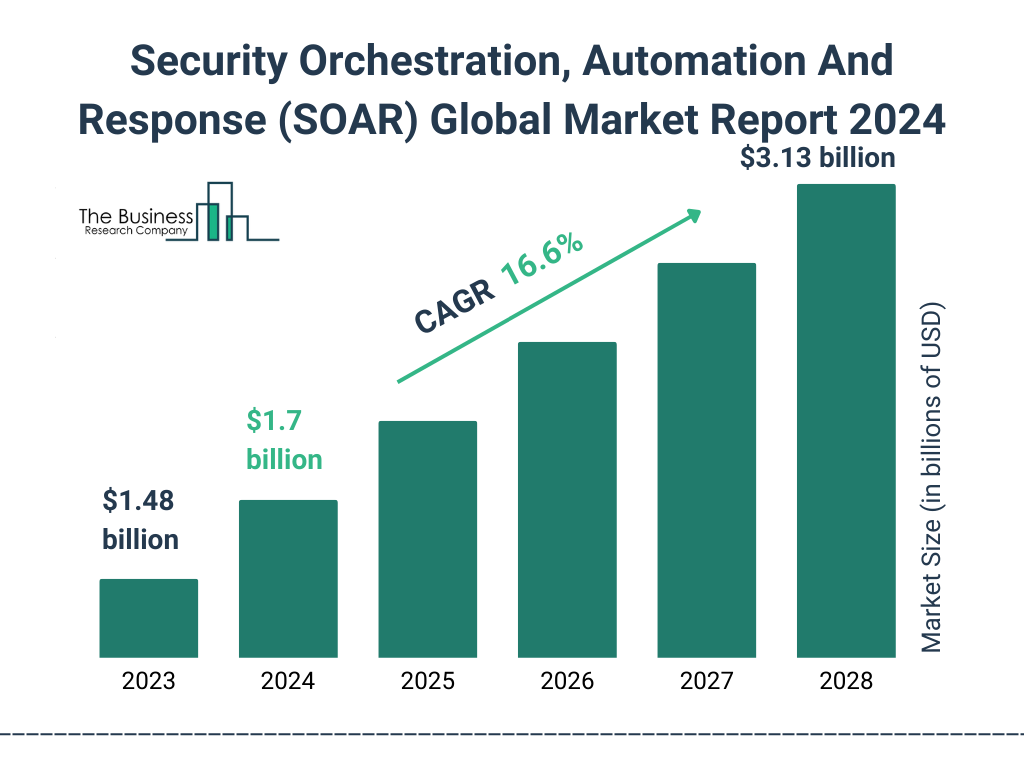 Global Security Orchestration, Automation And Response (SOAR) Market Size 2023 to 2028: Graph