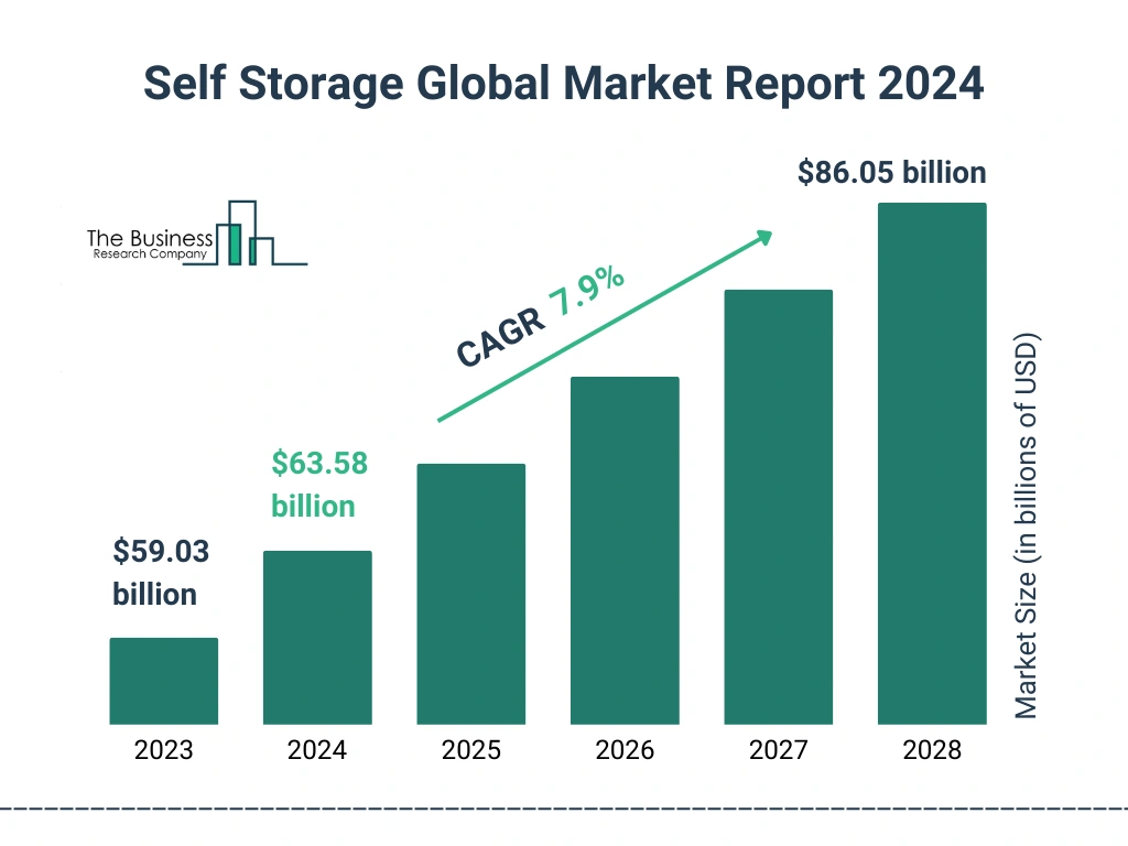 Global Self Storage Market Size 2023 to 2028: Graph