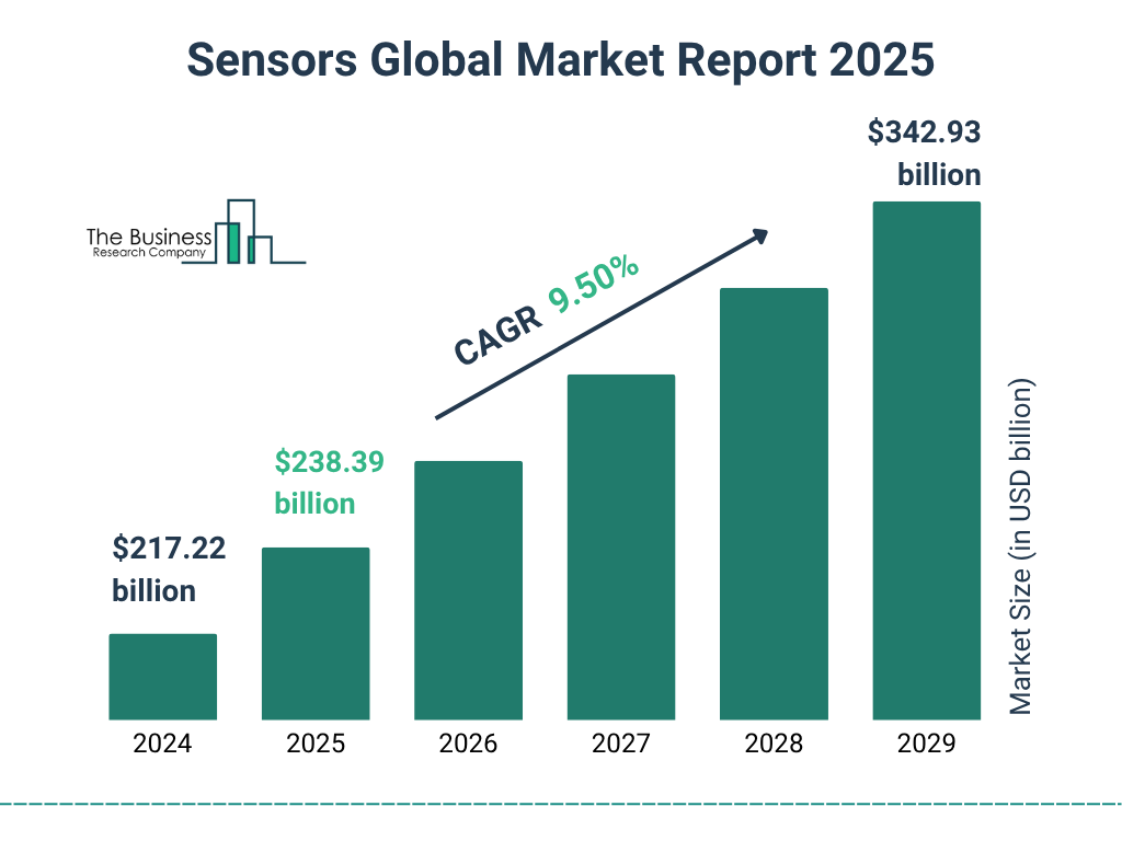 Sensors Market Size and growth rate 2025 to 2029: Graph