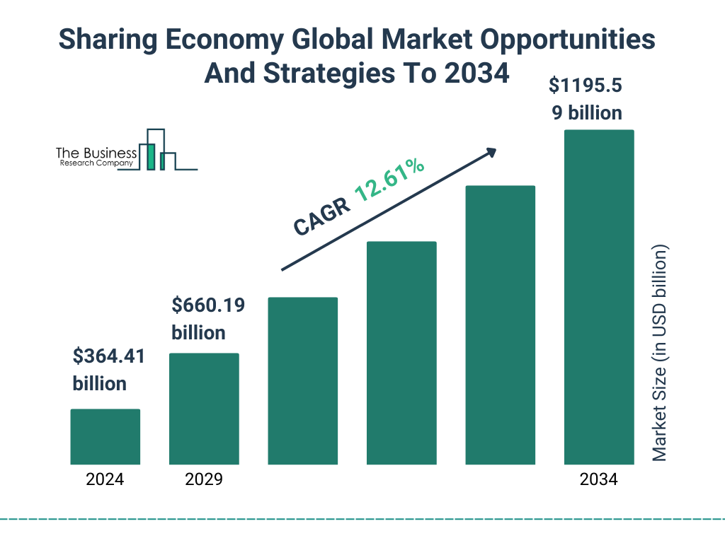 Sharing Economy Global Market Opportunities And Strategies To 2034 Market Size and growth rate 2025 to 2029: Graph