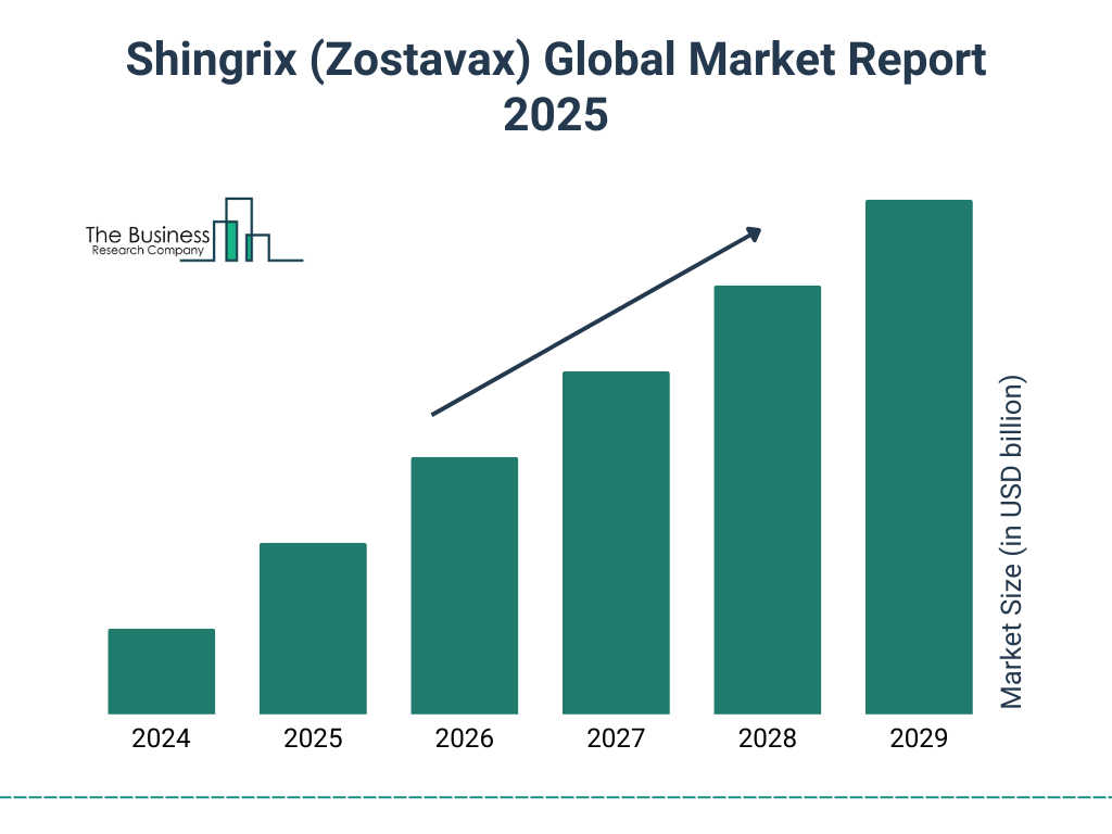 Shingrix (Zostavax) Market Size and growth rate 2025 to 2029: Graph