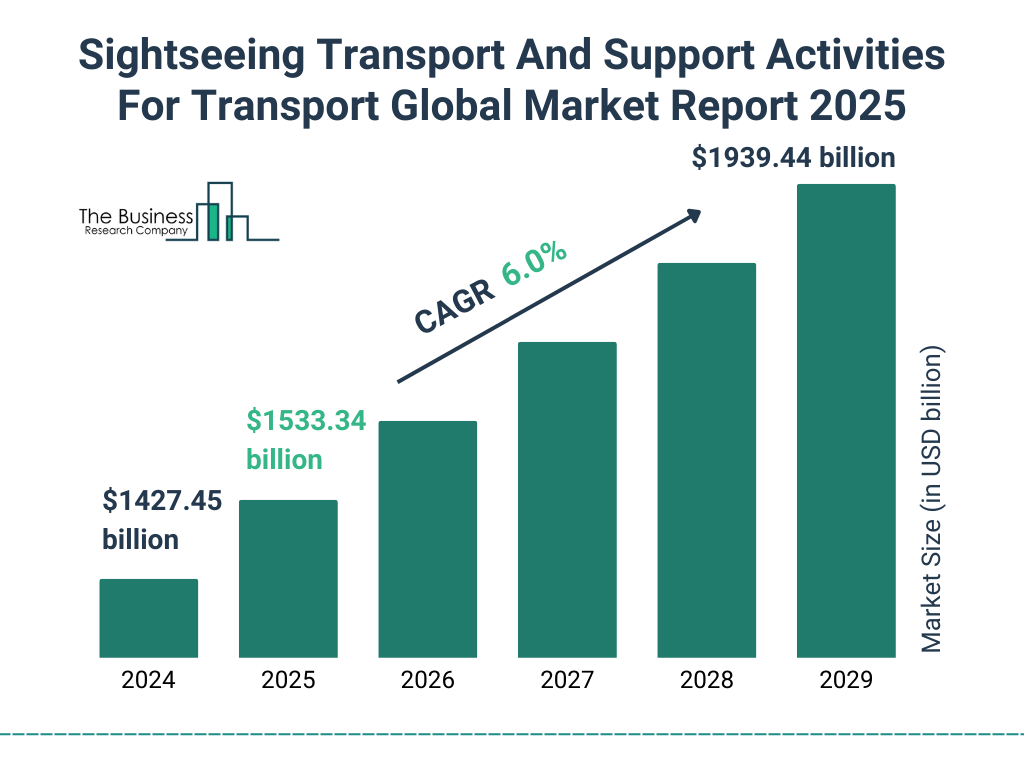 Sightseeing Transport And Support Activities For Transport Global Market Report 2025 Market Size and growth rate 2025 to 2029: Graph