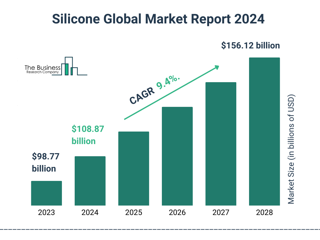 Global Silicone Market Size 2023 to 2028: Graph