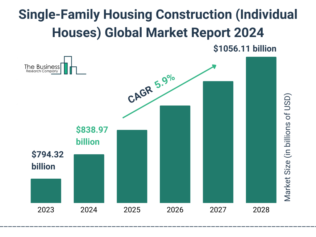 Global Single-Family Housing Construction (Individual Houses) Market Size 2023 to 2028: Graph