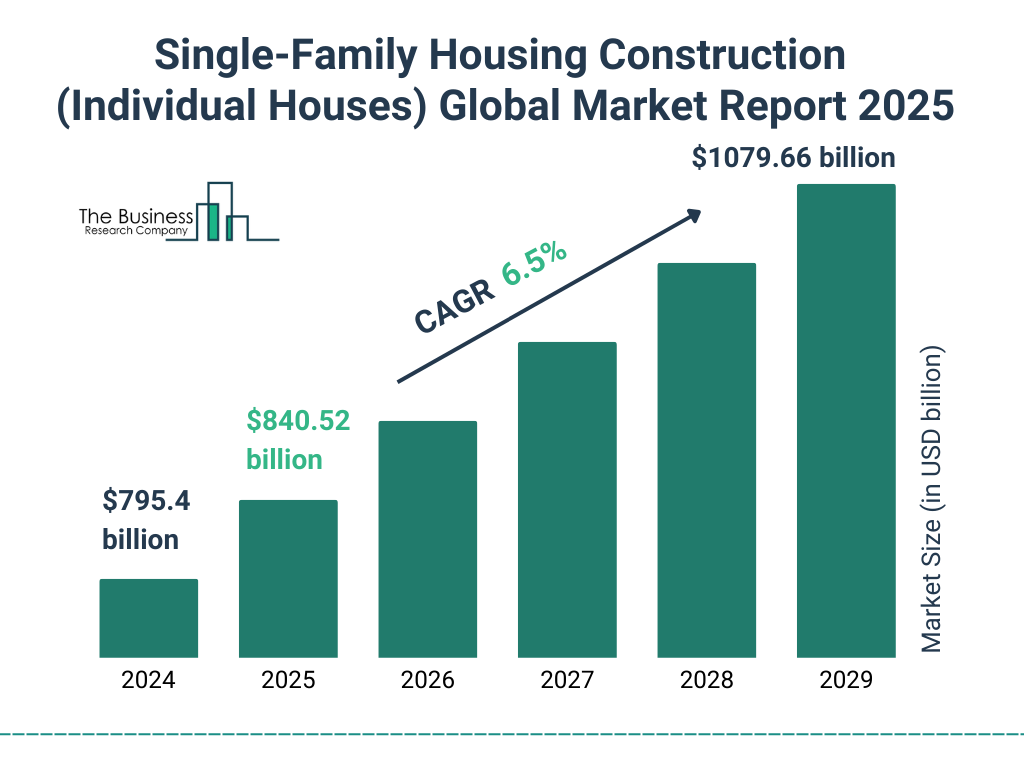 Single-Family Housing Construction  (Individual Houses) Global Market Report 2025 Market Size and growth rate 2025 to 2029: Graph