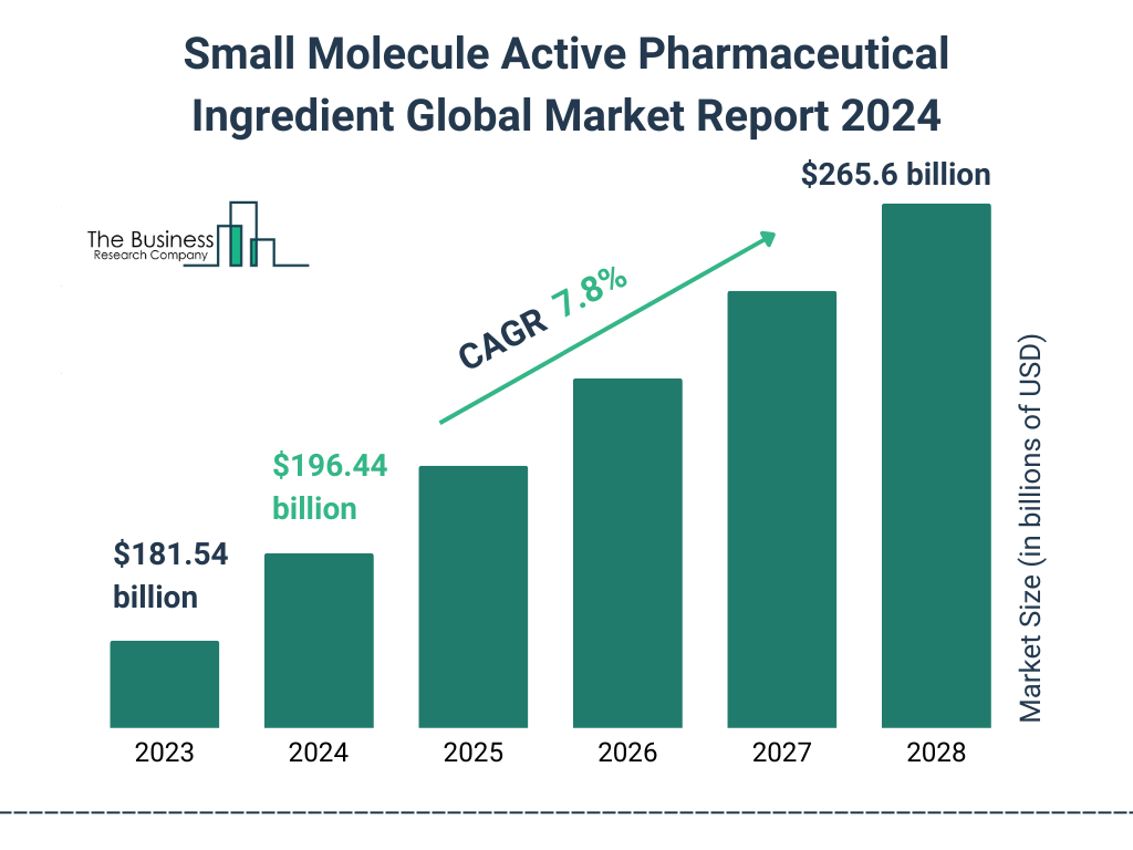 Global Small Molecule Active Pharmaceutical Ingredient Market Size 2023 to 2028: Graph